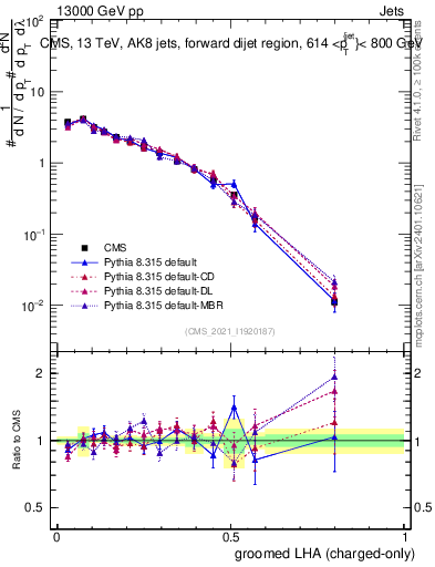 Plot of j.lha.gc in 13000 GeV pp collisions