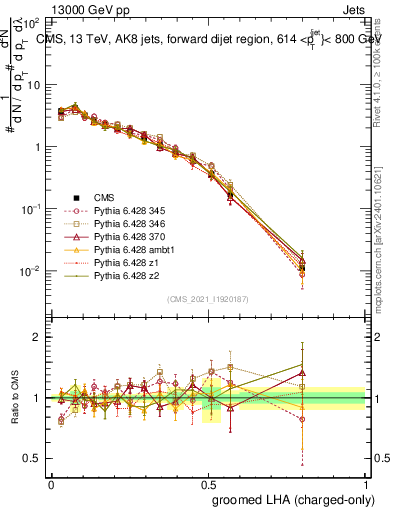 Plot of j.lha.gc in 13000 GeV pp collisions
