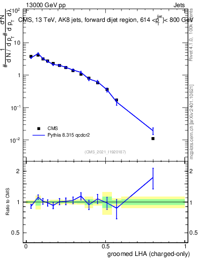 Plot of j.lha.gc in 13000 GeV pp collisions