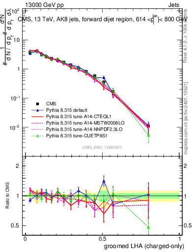 Plot of j.lha.gc in 13000 GeV pp collisions