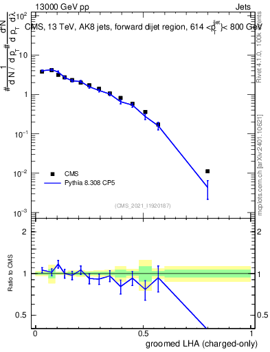 Plot of j.lha.gc in 13000 GeV pp collisions