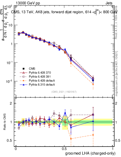 Plot of j.lha.gc in 13000 GeV pp collisions