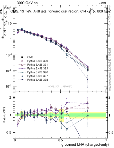 Plot of j.lha.gc in 13000 GeV pp collisions