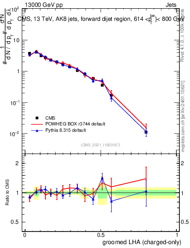 Plot of j.lha.gc in 13000 GeV pp collisions
