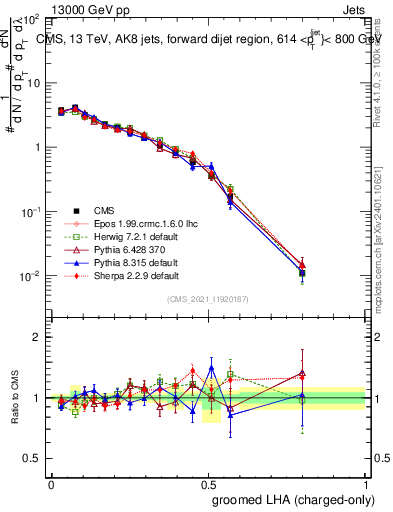 Plot of j.lha.gc in 13000 GeV pp collisions