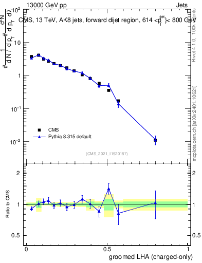 Plot of j.lha.gc in 13000 GeV pp collisions