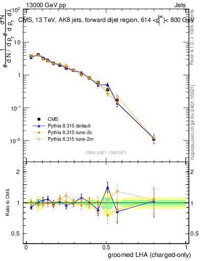Plot of j.lha.gc in 13000 GeV pp collisions