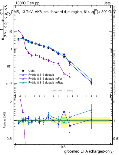 Plot of j.lha.gc in 13000 GeV pp collisions