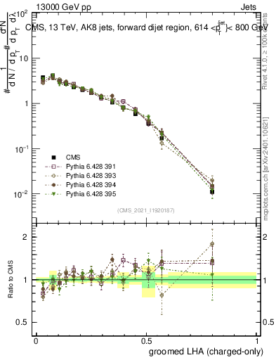 Plot of j.lha.gc in 13000 GeV pp collisions