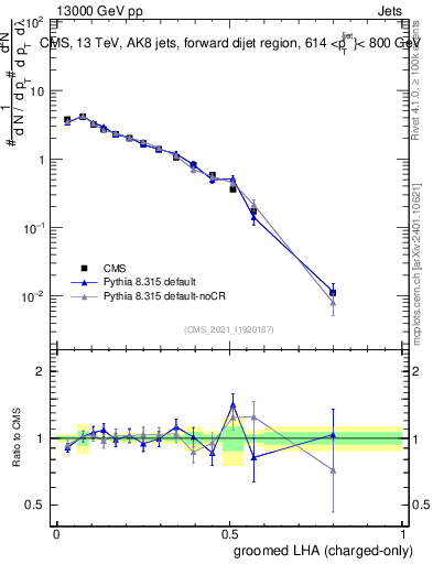 Plot of j.lha.gc in 13000 GeV pp collisions