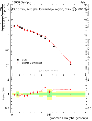 Plot of j.lha.gc in 13000 GeV pp collisions