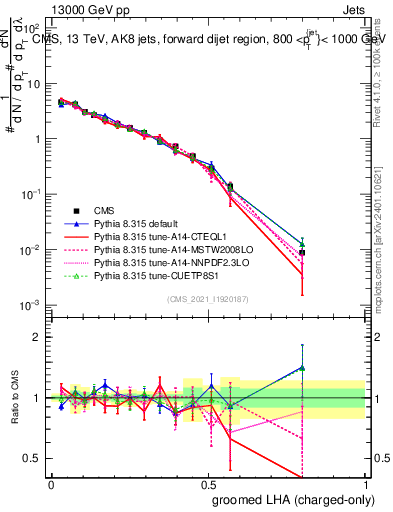 Plot of j.lha.gc in 13000 GeV pp collisions