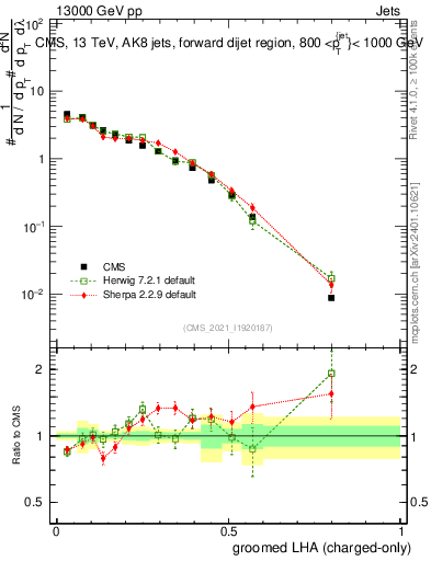 Plot of j.lha.gc in 13000 GeV pp collisions