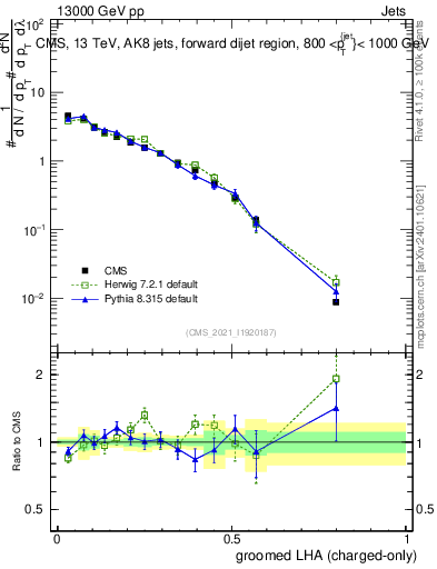 Plot of j.lha.gc in 13000 GeV pp collisions