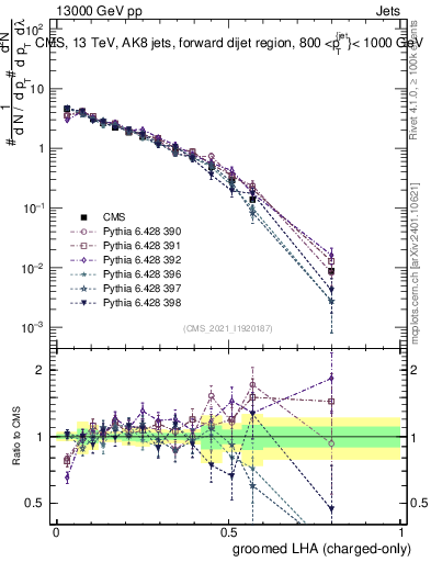 Plot of j.lha.gc in 13000 GeV pp collisions