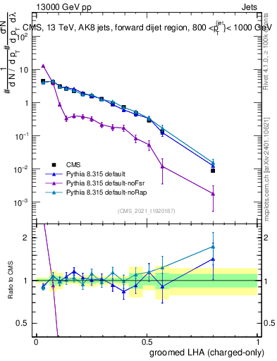 Plot of j.lha.gc in 13000 GeV pp collisions