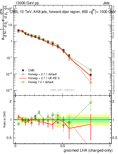 Plot of j.lha.gc in 13000 GeV pp collisions