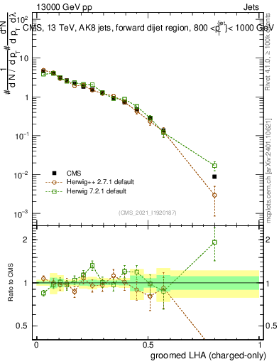 Plot of j.lha.gc in 13000 GeV pp collisions