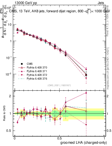 Plot of j.lha.gc in 13000 GeV pp collisions