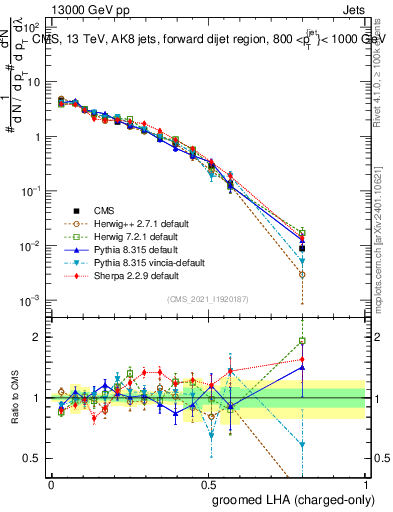 Plot of j.lha.gc in 13000 GeV pp collisions