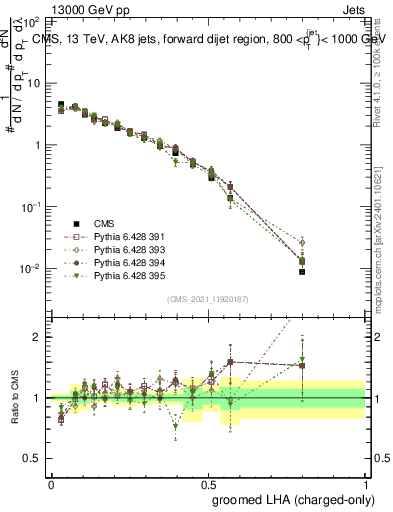 Plot of j.lha.gc in 13000 GeV pp collisions