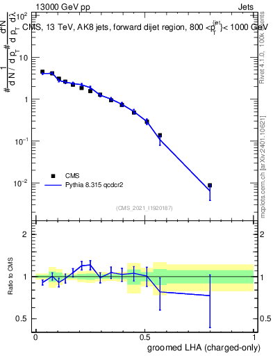 Plot of j.lha.gc in 13000 GeV pp collisions