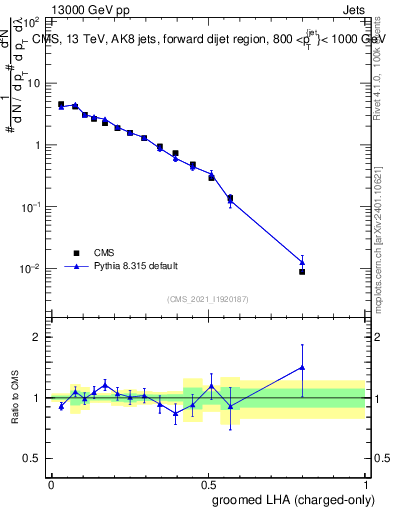 Plot of j.lha.gc in 13000 GeV pp collisions