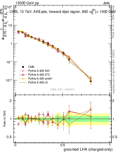 Plot of j.lha.gc in 13000 GeV pp collisions