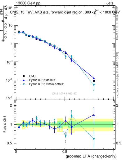 Plot of j.lha.gc in 13000 GeV pp collisions