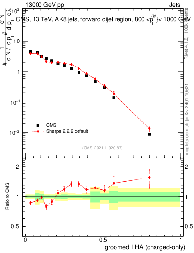 Plot of j.lha.gc in 13000 GeV pp collisions