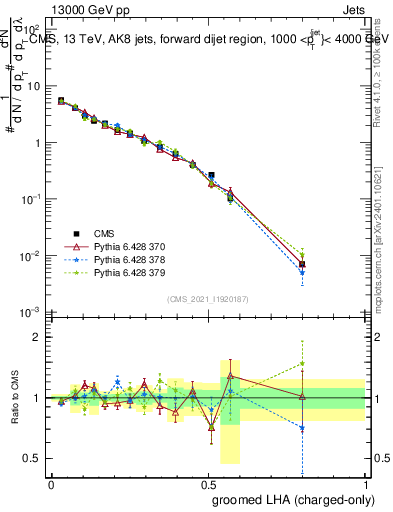 Plot of j.lha.gc in 13000 GeV pp collisions