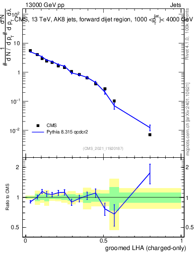 Plot of j.lha.gc in 13000 GeV pp collisions