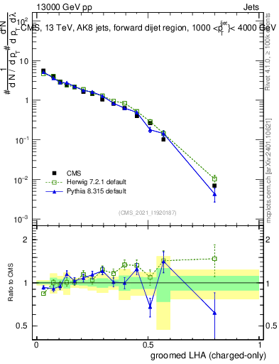 Plot of j.lha.gc in 13000 GeV pp collisions