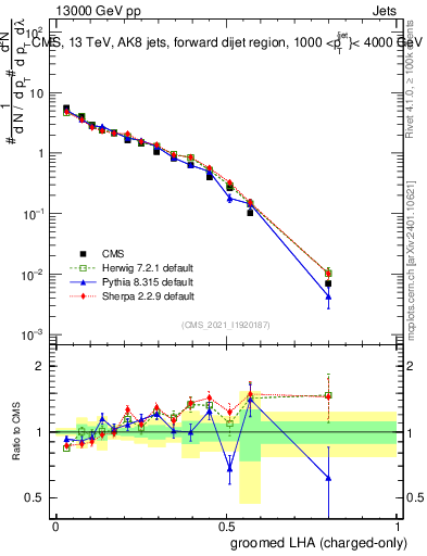 Plot of j.lha.gc in 13000 GeV pp collisions
