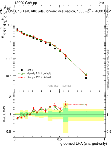 Plot of j.lha.gc in 13000 GeV pp collisions