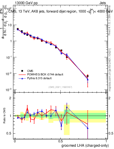 Plot of j.lha.gc in 13000 GeV pp collisions