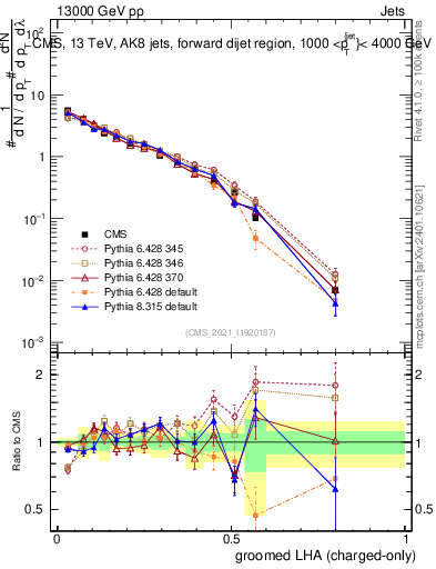 Plot of j.lha.gc in 13000 GeV pp collisions