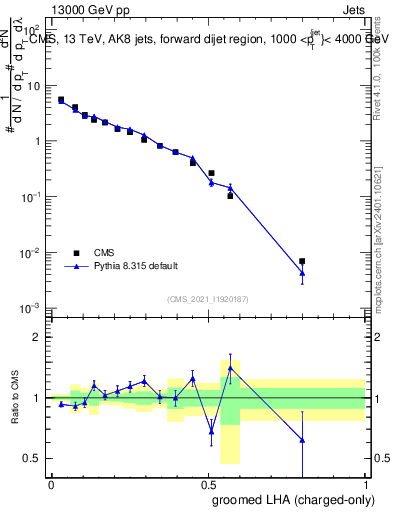 Plot of j.lha.gc in 13000 GeV pp collisions