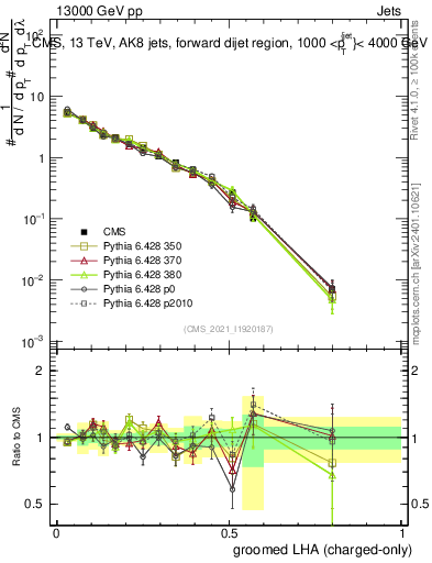 Plot of j.lha.gc in 13000 GeV pp collisions