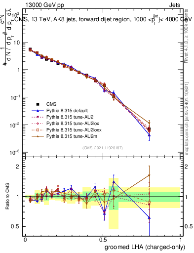 Plot of j.lha.gc in 13000 GeV pp collisions