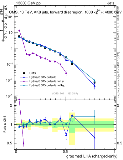 Plot of j.lha.gc in 13000 GeV pp collisions