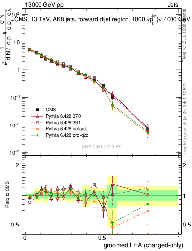 Plot of j.lha.gc in 13000 GeV pp collisions