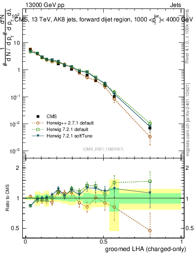Plot of j.lha.gc in 13000 GeV pp collisions