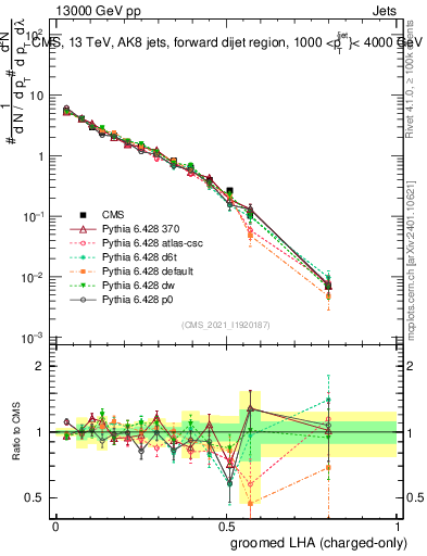 Plot of j.lha.gc in 13000 GeV pp collisions