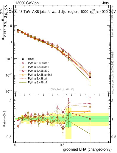 Plot of j.lha.gc in 13000 GeV pp collisions