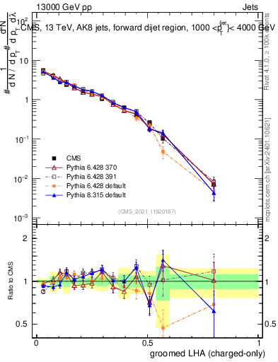 Plot of j.lha.gc in 13000 GeV pp collisions