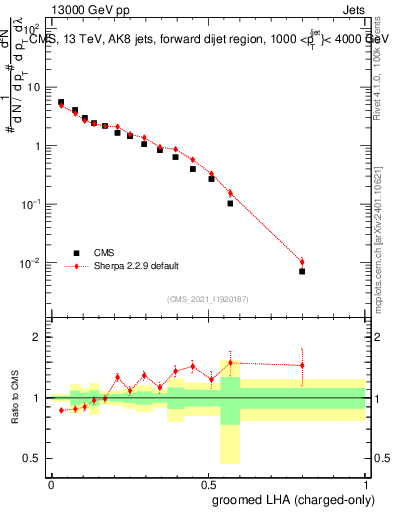Plot of j.lha.gc in 13000 GeV pp collisions