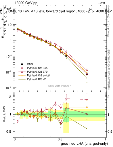 Plot of j.lha.gc in 13000 GeV pp collisions