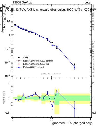 Plot of j.lha.gc in 13000 GeV pp collisions