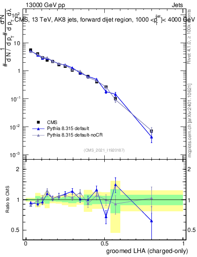 Plot of j.lha.gc in 13000 GeV pp collisions